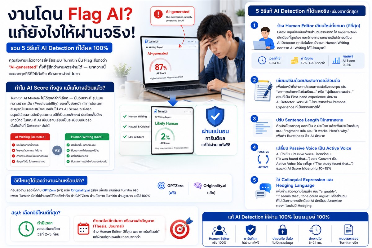 ตัวอย่างกระบวนการตรวจและปรับงานที่ถูก AI Detection flag ก่อนส่ง Turnitin
